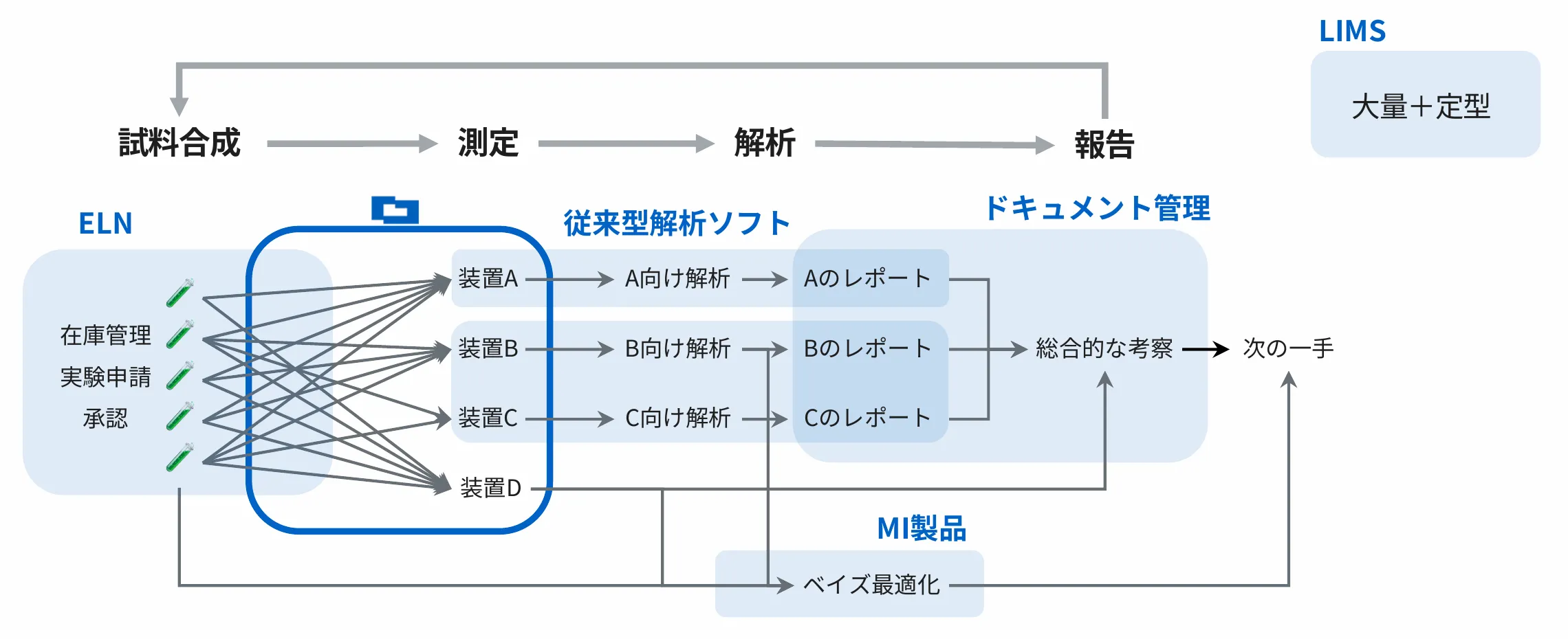 研究開発の工程(試料合成、測定、解析、報告)に沿って、ELN、従来型解析ソフト、ドキュメント管理、MI製品、LIMSの守備範囲と、Randeftが受け持つ試料と測定(装置A〜Dの測定結果)の範囲を示した図